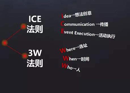 策劃成功的發布會活動需要掌握“ICE”法則